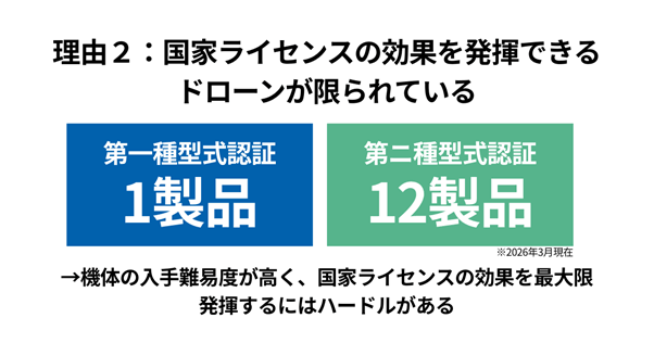 ドローン国家ライセンスの効果を最大化できる場面が限定的