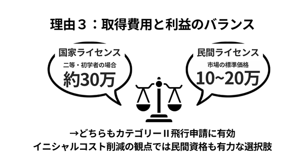 取得費用との投資バランス