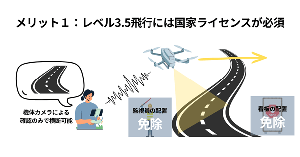 レベル3.5飛行という現実的な活用領域