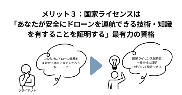 国会ライセンスは「安全にドローンを運航できる技術・知識を有することを証明する」最有力の資格