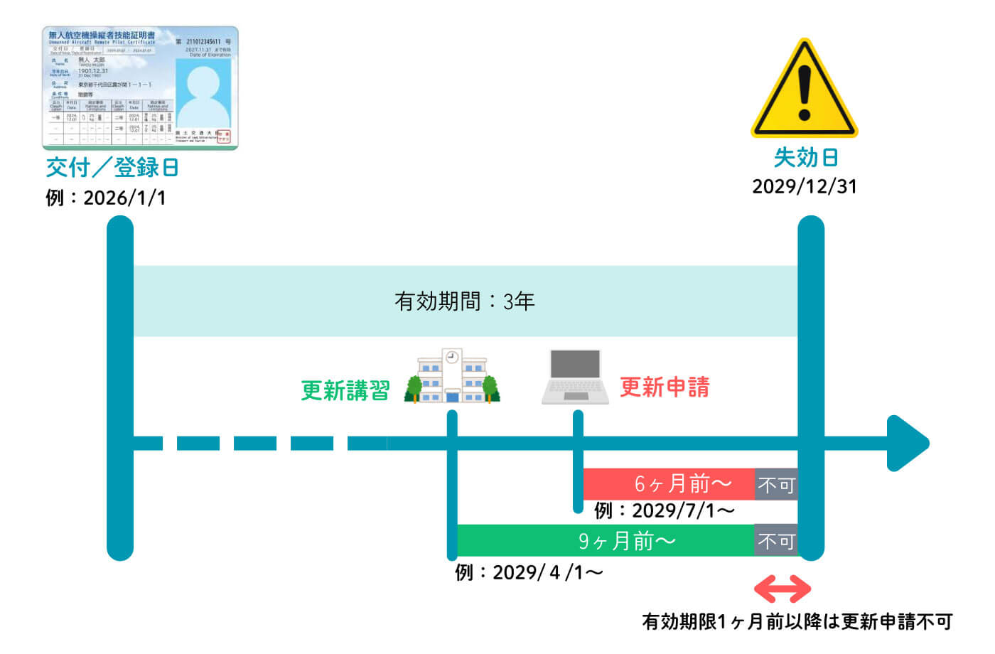 ドローン国家資格　更新手続きが可能な期間