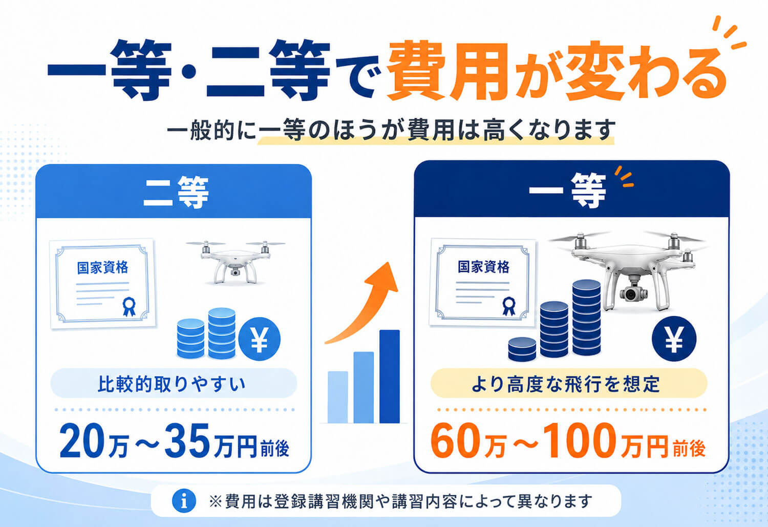 ドローン国家資格の費用