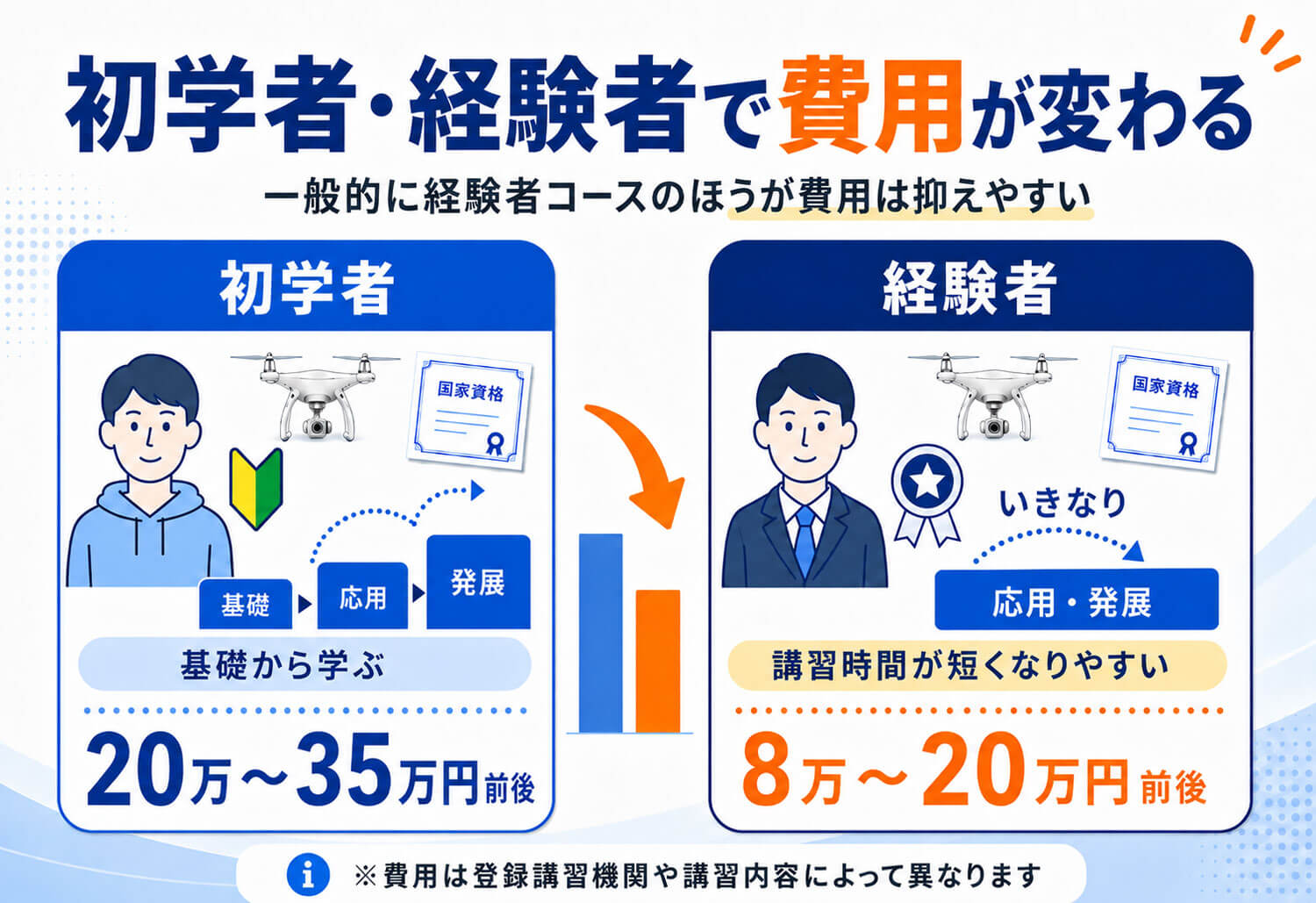 ドローン国家資格の費用